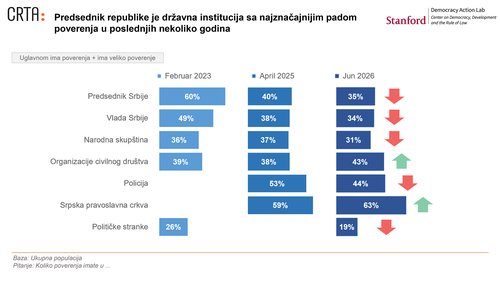 Istrazivanje-javnog-mnjenja-jun-2026-CRTA-i-Stanford-DAL-24 copy.jpg
