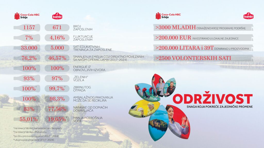 1750266404-Coca-Cola-HBC-i-Bambi-kljucni-podaci-1024x576.jpg