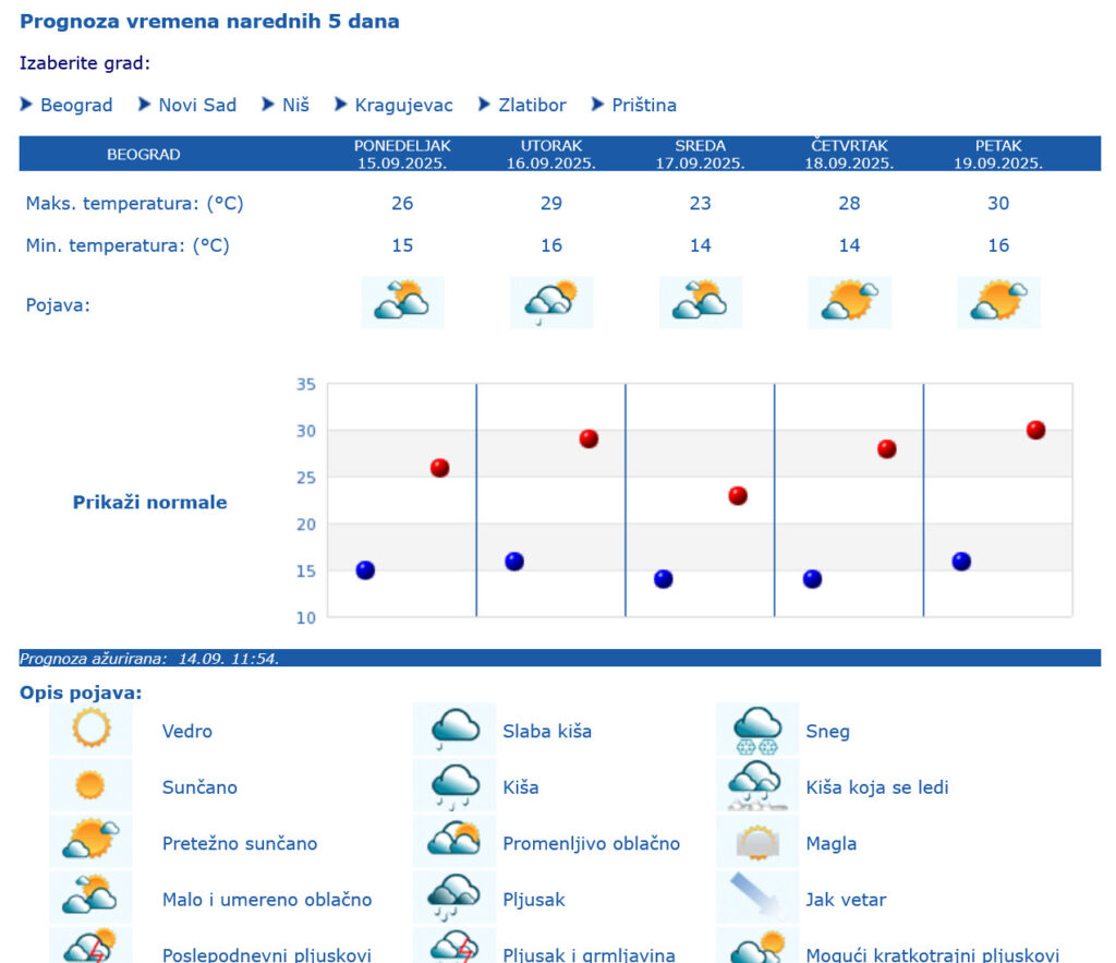 1757916896-Screenshot-2025-09-15-at-08-05-25-RHMZ-Republicki-Hidrometeoroloski-zavod-Srbije-Kneza-Viseslava-66-Beograd-1024x883.jpg