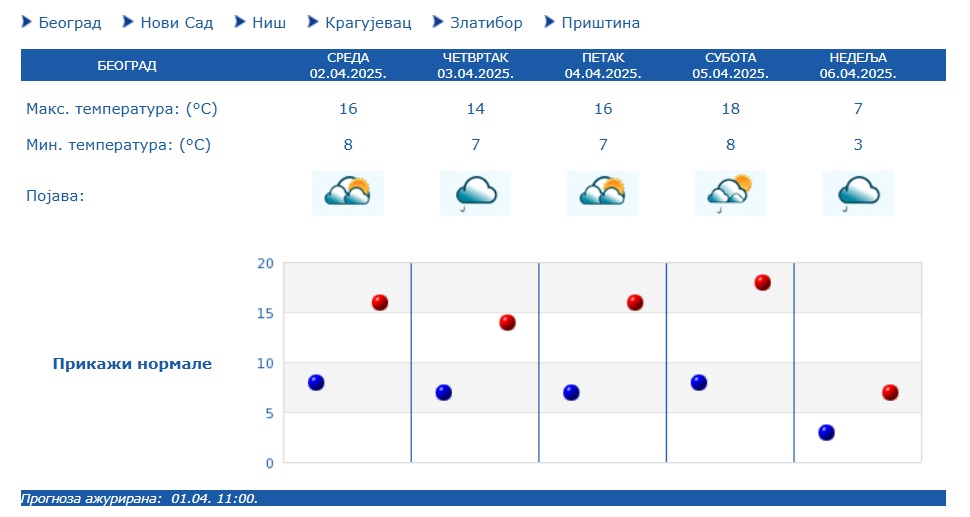1743572368-Vremenska-prognoza-za-Beograd-u-narednih-5-dana.jpg
