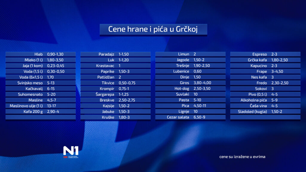 Cene u grčkim restoranima, kafićima i marketima