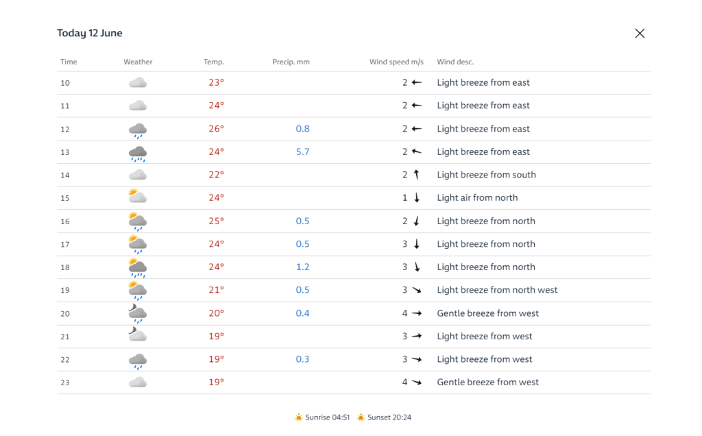1718177248-2024-06-12-09_25_20-Yr-Belgrade-Hourly-weather-forecast-1024x636.png