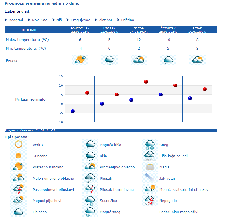 1705914598-2024-01-22-10_09_40-RHMZ-Republicki-Hidrometeoroloski-zavod-Srbije-Kneza-Viseslava-66-Beograd_____.png