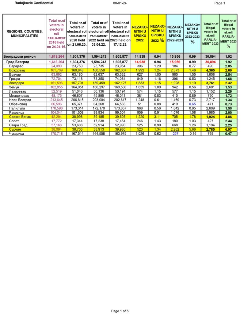 Tabela, izborna krađa, izborna kradja, pokradeni izbori u decembru 2023. Foto: DS