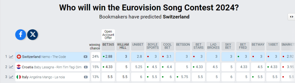1712562822-2024-04-08-09_52_52-Odds-Eurovision-Song-Contest-2024-1024x290.png