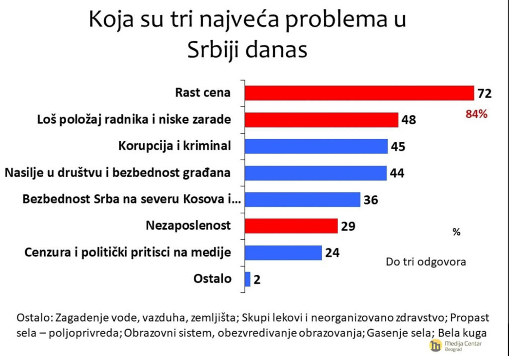 Istraživanje javnog mnjenja: Koliko bi građana glasalo za vlast, koliko za organizatore protesta