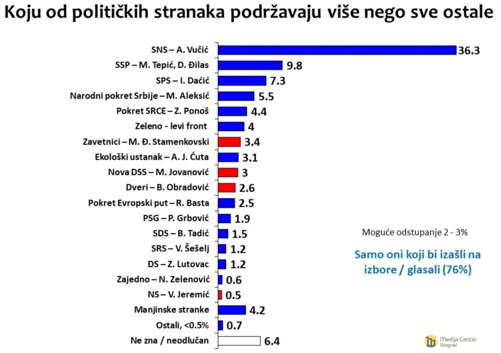 Istraživanje javnog mnjenja: Koliko bi građana glasalo za vlast, koliko za organizatore protesta
