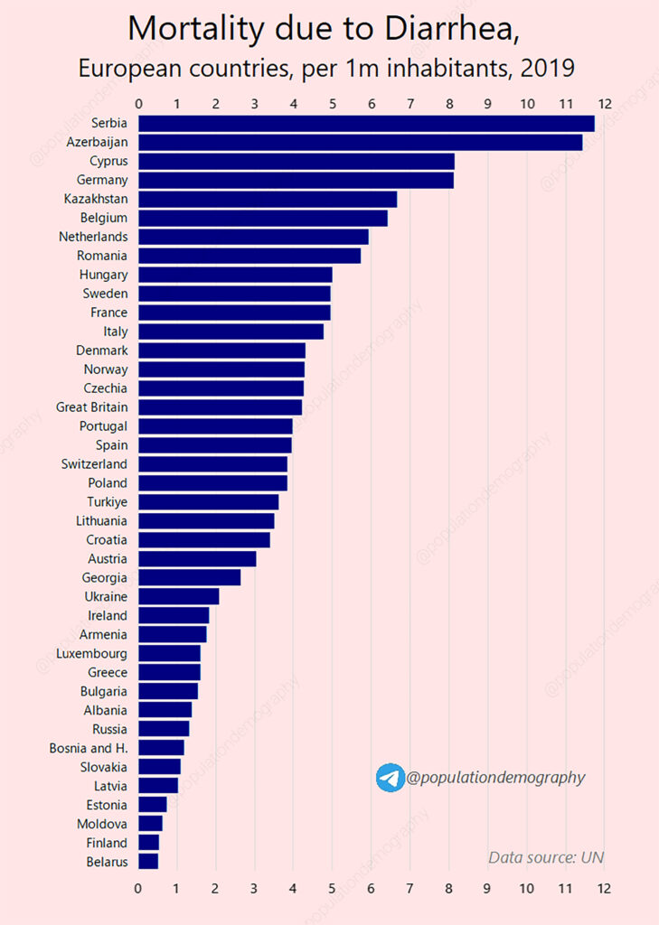 1689242302-mortality-due-to-diarrhea-european-countries-per-1-million-v0-oz72tmn1vlbb1-copy-729x1024.jpg