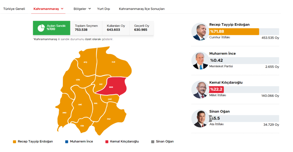 1684150953-2023-05-15-13_26_36-Kahramanmaras-Cumhurbaskanligi-Secim-Sonuclari-14-Mayis-2023-1024x532.png
