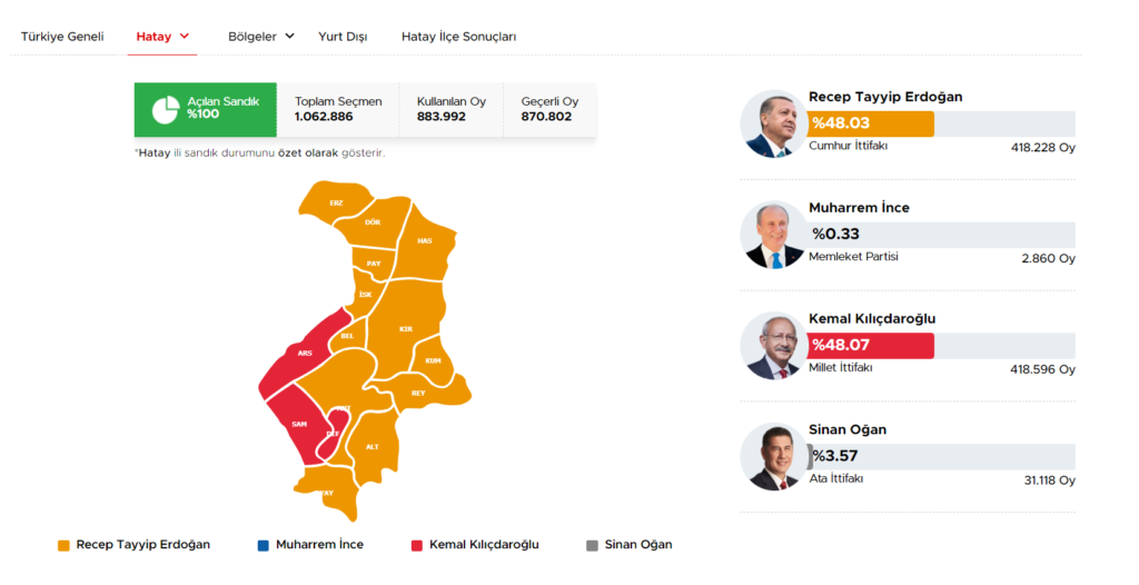 1684150949-2023-05-15-13_26_55-Hatay-Cumhurbaskanligi-Secim-Sonuclari-14-Mayis-2023-1024x526.png