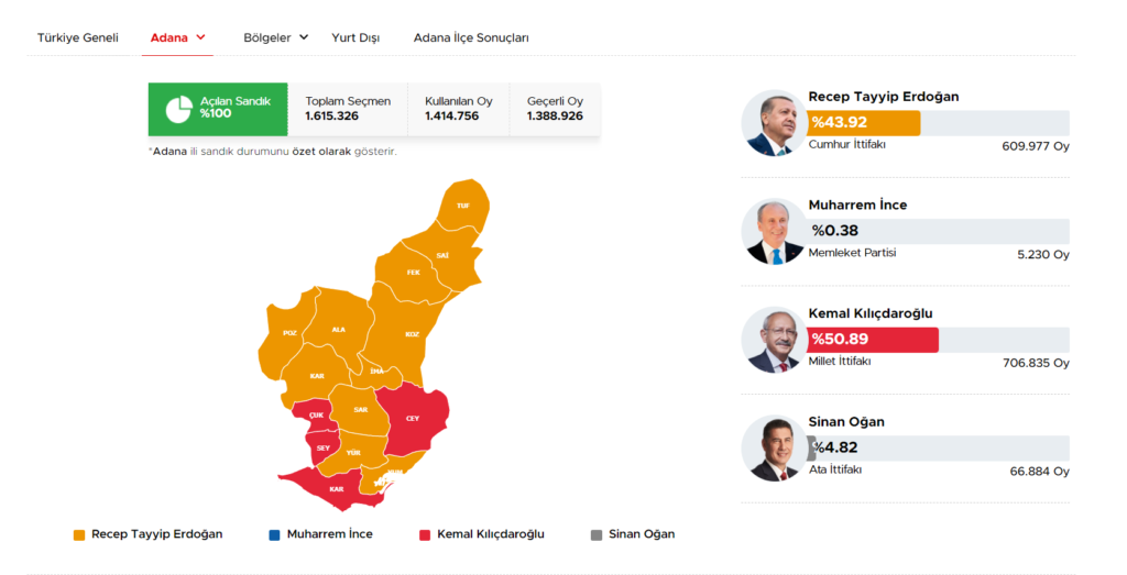 1684150956-2023-05-15-13_25_48-Adana-Cumhurbaskanligi-Secim-Sonuclari-14-Mayis-2023-1024x523.png