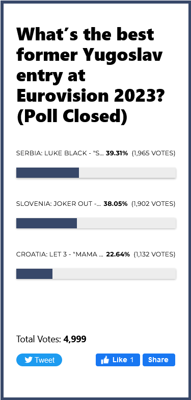 1682503011-Screenshot-2023-04-26-at-11-45-42-Poll-Which-country-of-the-former-Yugoslavia-has-the-best-entry-at-Eurovision-2023.png