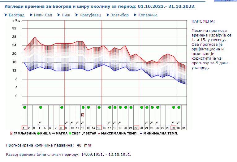 1697008205-2023-10-11-09_07_20-РХМЗ-Републички-Хидрометеоролошки-завод-Србије-Кнеза-Вишеслава-66-Београд_____.png