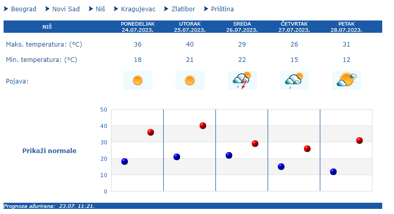 1690188607-2023-07-24-10_49_00-RHMZ-Republicki-Hidrometeoroloski-zavod-Srbije-Kneza-Viseslava-66-Beograd_____.png