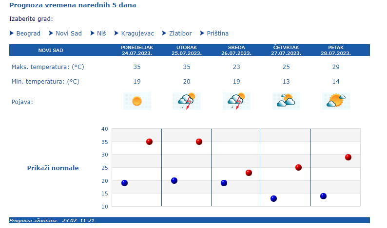 1690188608-2023-07-24-10_48_43-RHMZ-Republicki-Hidrometeoroloski-zavod-Srbije-Kneza-Viseslava-66-Beograd_____.png