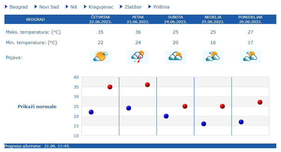 1687420105-2023-06-22-09_36_57-RHMZ-Republicki-Hidrometeoroloski-zavod-Srbije-Kneza-Viseslava-66-Beograd_____.png