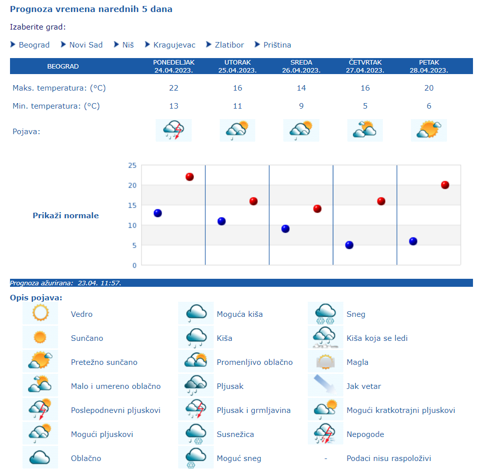 1682330242-2023-04-24-11_50_10-RHMZ-Republicki-Hidrometeoroloski-zavod-Srbije-Kneza-Viseslava-66-Beograd_____.png