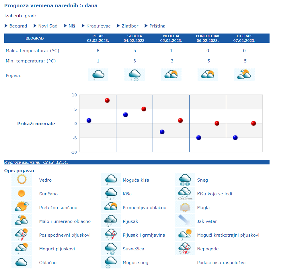 1675414375-2023-02-03-09_44_15-RHMZ-Republicki-Hidrometeoroloski-zavod-Srbije-Kneza-Viseslava-66-Beograd_____.png