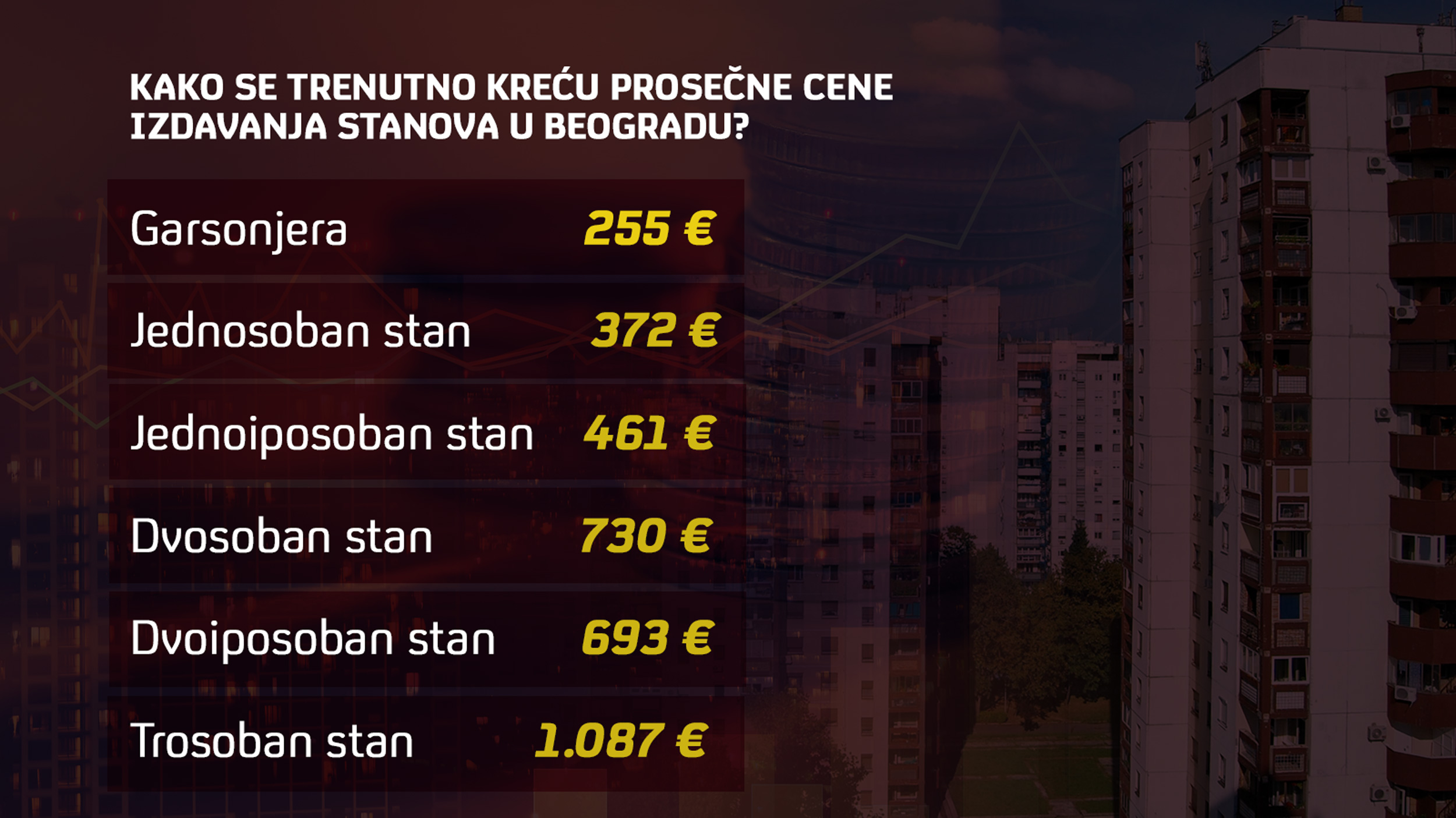 Tabela, cene izdavanja stanova Beograd