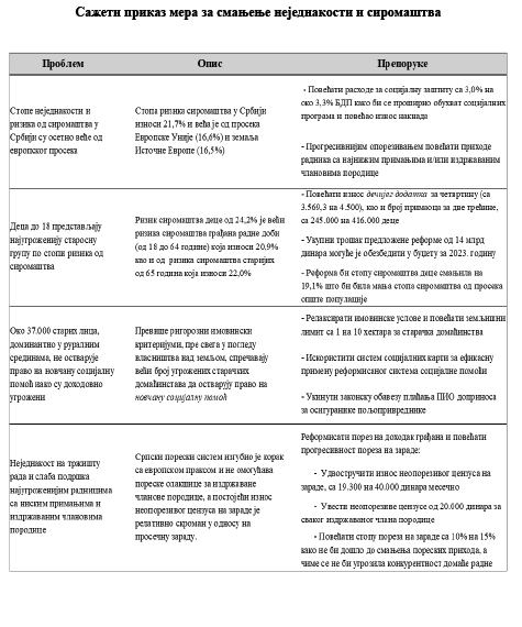 1664441745-FS_Predlog-mera-socijalne-i-poreske-politike-Rezime-2-a.jpg