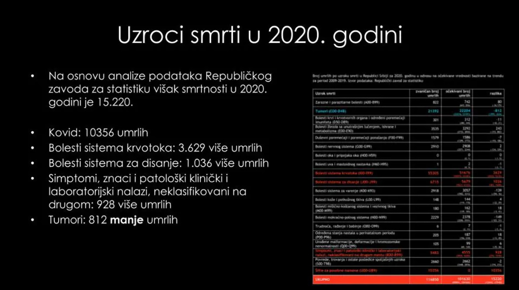 1647892115-uzroci-smrti-u-2020-godini-foto-Igor-Smolic-ujedinjeni-protiv-kovida.jpg