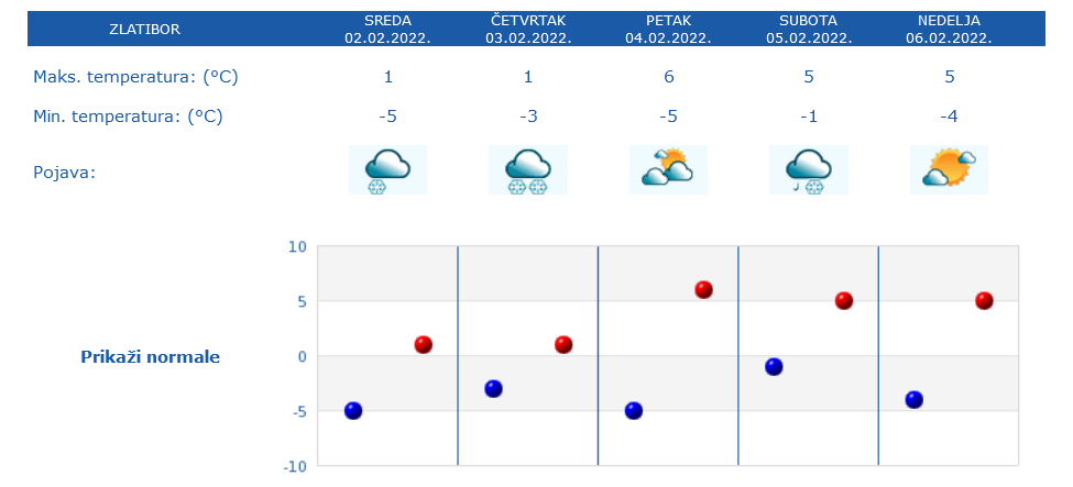 1643728648-Screenshot-2022-02-01-at-16-17-14-RHMZ-Republicki-Hidrometeoroloski-zavod-Srbije-Kneza-Viseslava-66-Beograd-.png