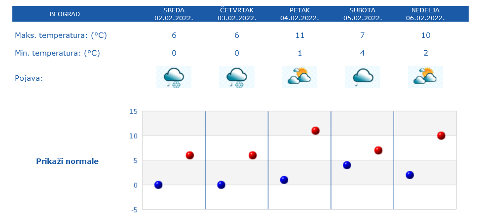 1643728652-Screenshot-2022-02-01-at-16-16-56-RHMZ-Republicki-Hidrometeoroloski-zavod-Srbije-Kneza-Viseslava-66-Beograd-.png