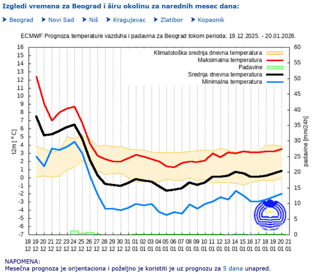 Dugoročna prognoza za Beograd