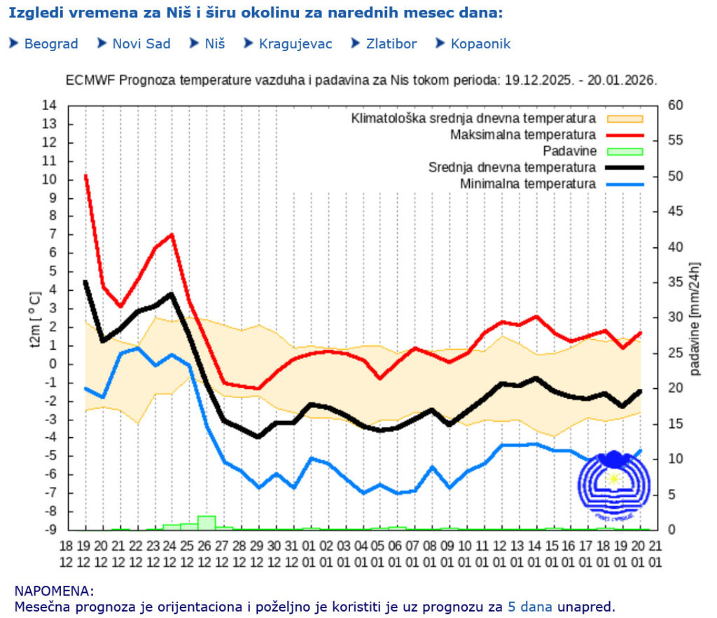 Dugoročna prognoza za Niš