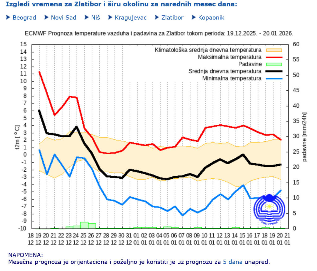 Dugoročna prognoza za Zlatibor