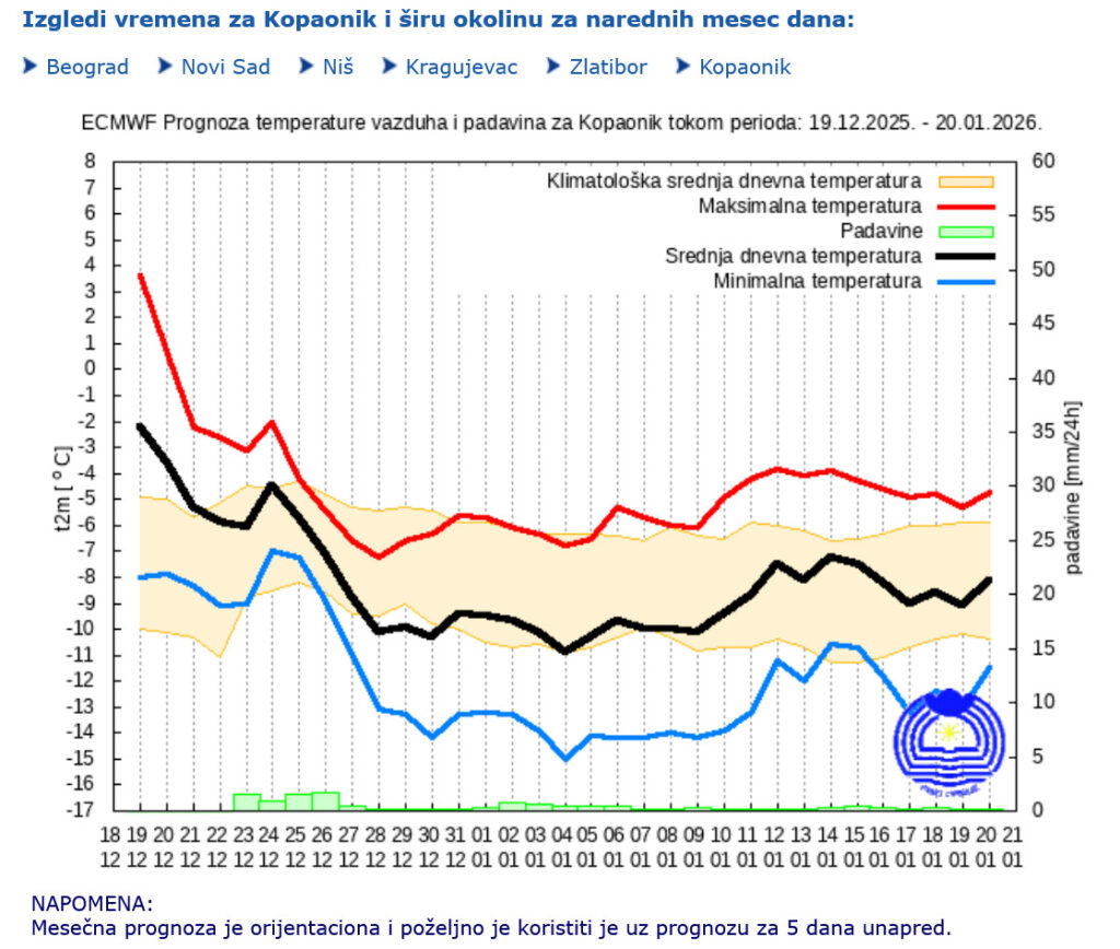 Dugoročna prognoza za Kopaonik