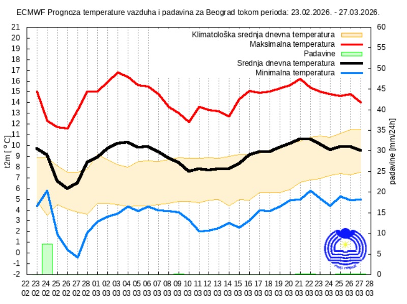 Vremenska prognoza za kraj februara i prvu polovinu marta