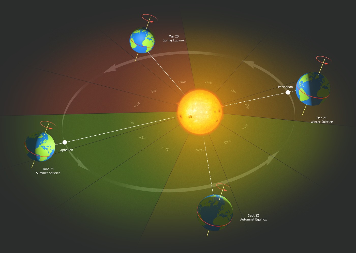Diagram of the mechanics of the seasons