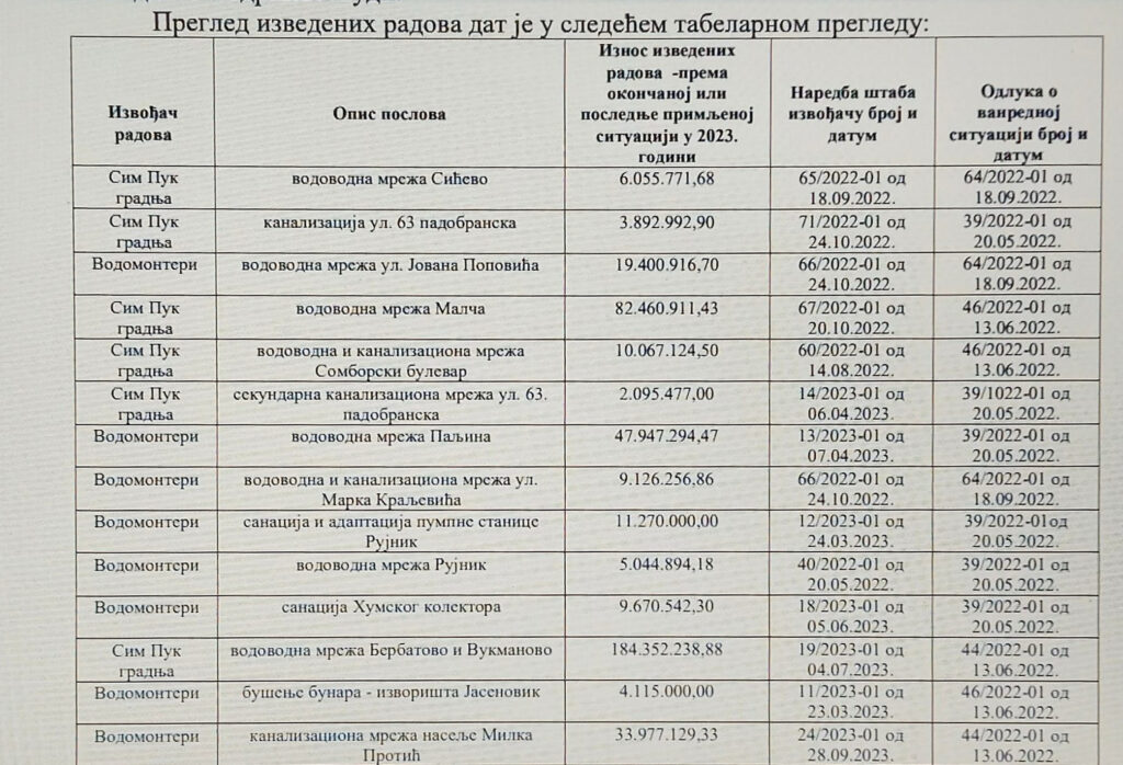 Pregled izvedenih radova, tabelarni pregled