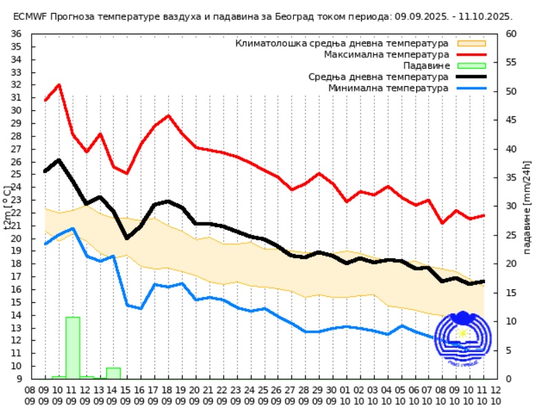 1757484670-Temperature-do-12.-oktobra.jpg
