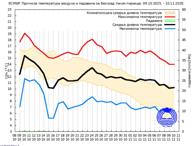 1760077232-Dugorocna-vremenska-prognoza.jpg