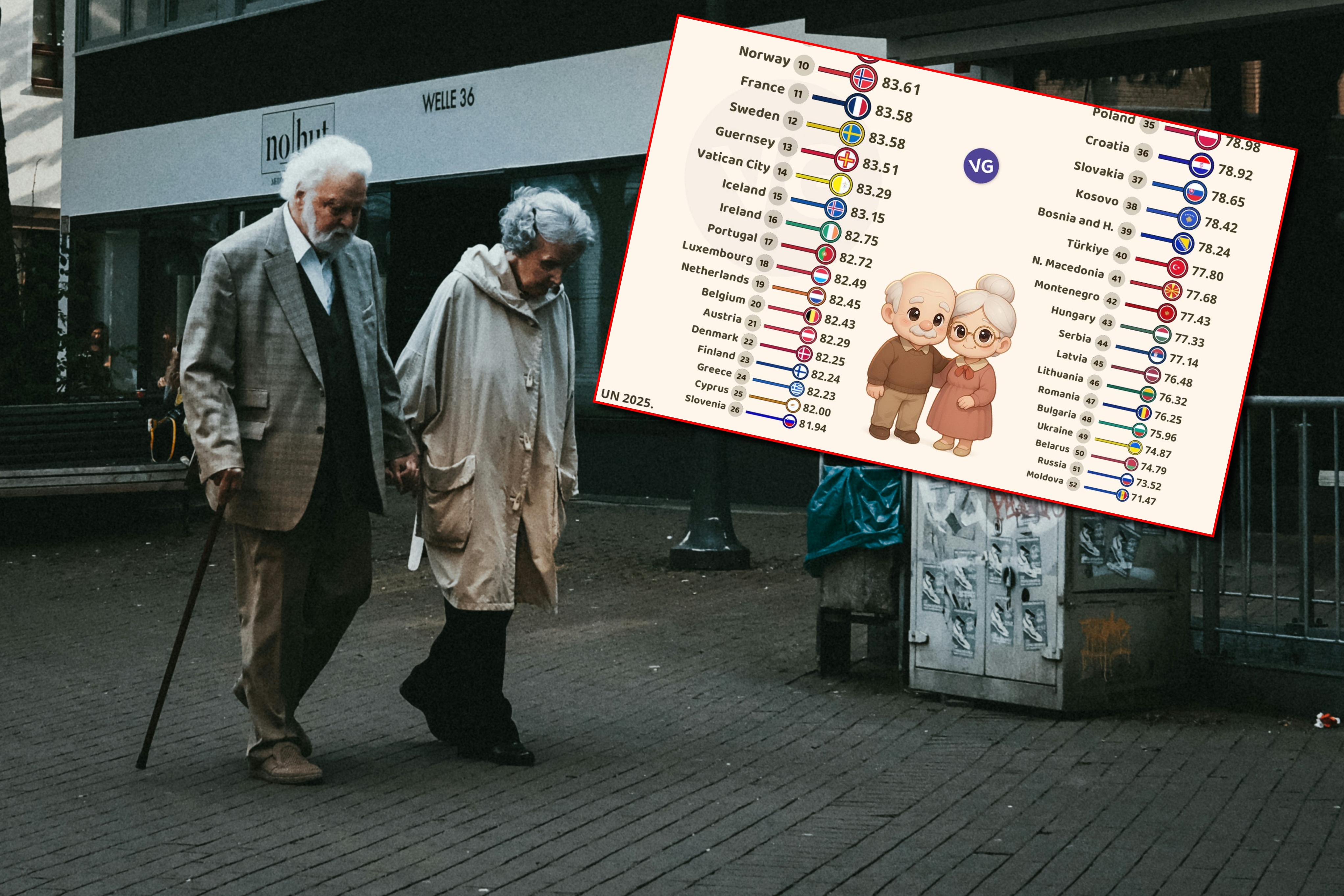 Očekivani životni vek za 2025. godine