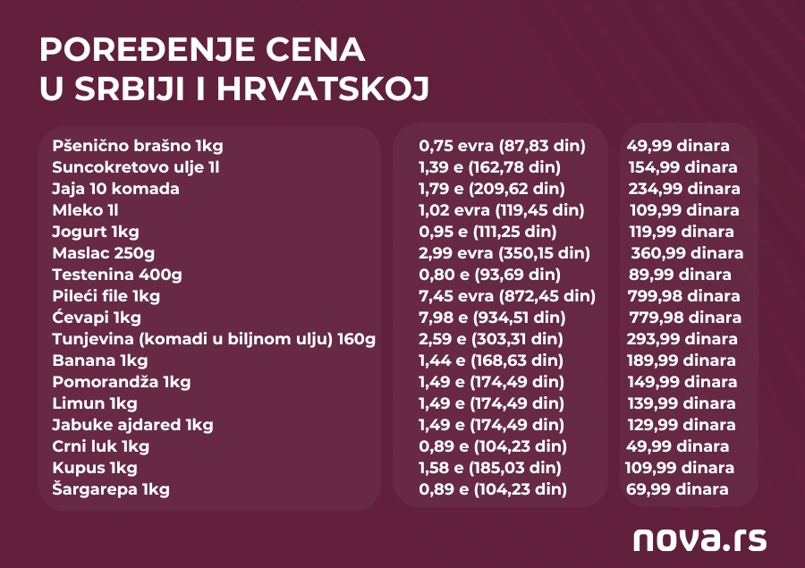 1738074448-poredjenje-cena-u-srbiji-i-hrvatskoj.jpg