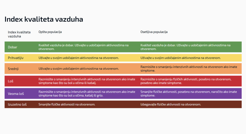 hvalitet vazduha beograd