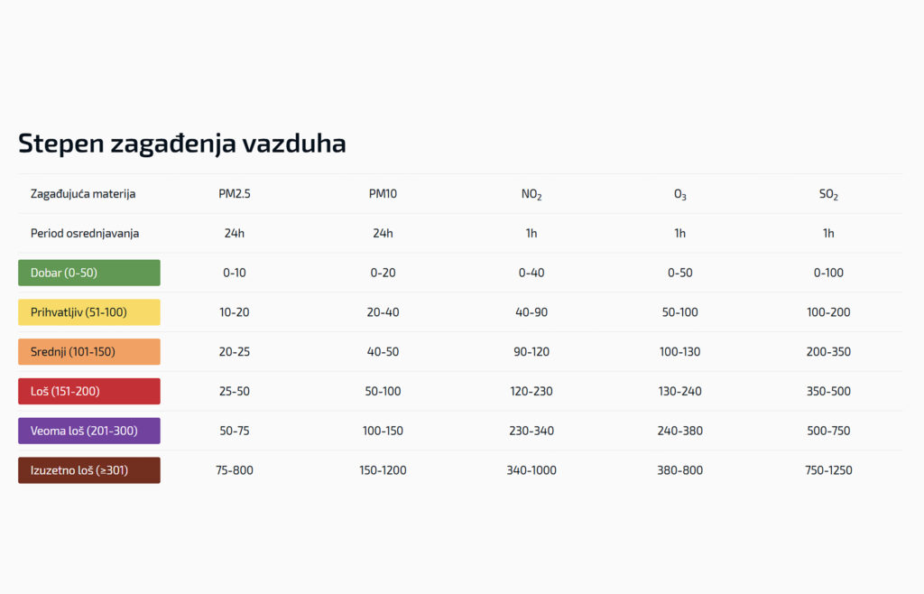 hvalitet vazduha beograd