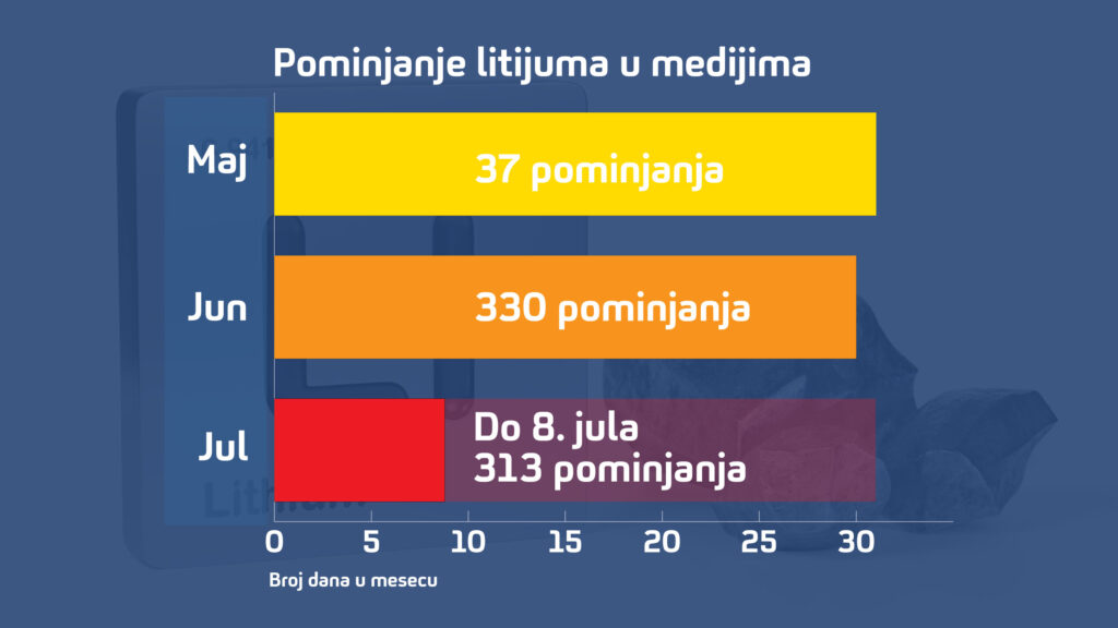 litijum