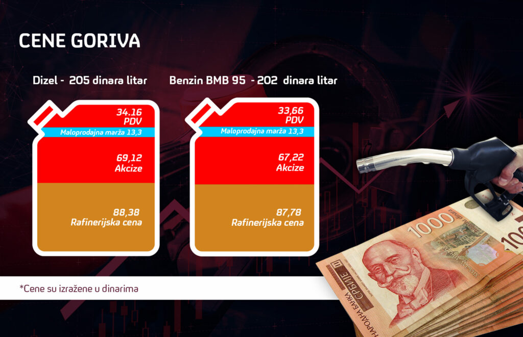 cene goriva