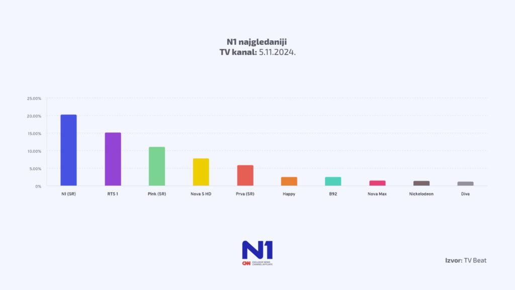 N1 gledanost