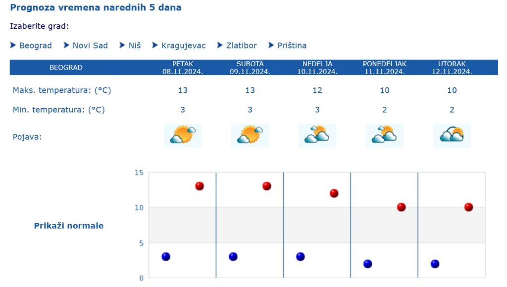 Vremenska prognoza, upozorenja i najave, rhmz, tabela, grafikon, grafika Foto: RHMZ