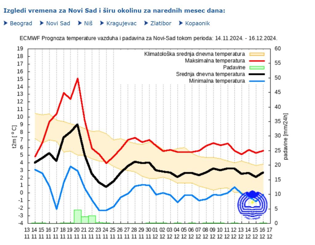 Novi Sad prognoza