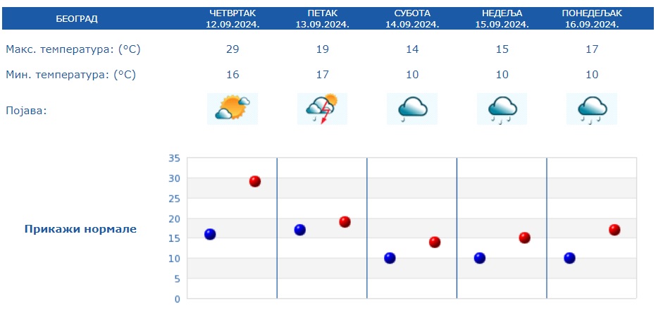 1726120208-Vremenska-prognoza-od-12.-do-16.-septembra.jpg