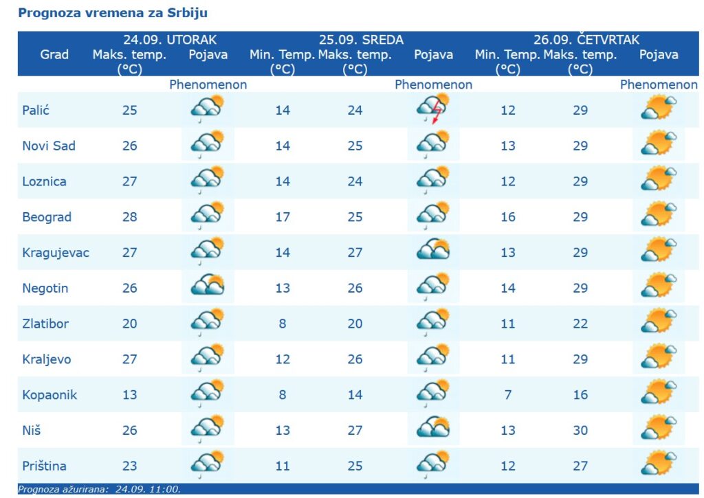 Vremenska prognoza, vreme, grafika, grafikon, upozorenja i najave Foto: RHMZ