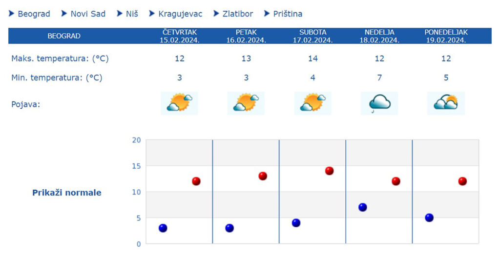 prognoza