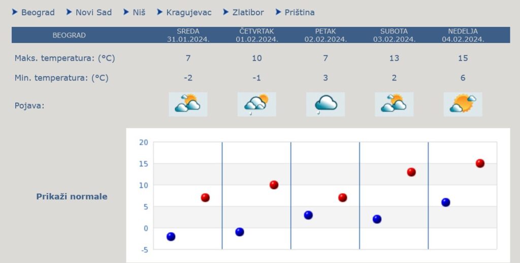Vremenska prognoza, vreme Foto: RHMZ