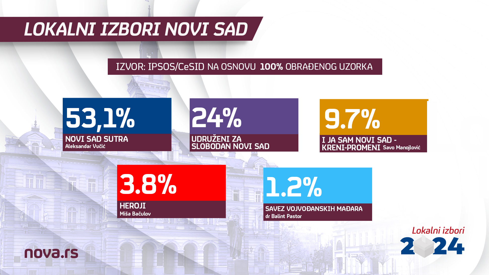 CeSID i IPSOS: Preliminarni rezultati izbora u Novim Sadu 2024 na osnovu 100% obrađenog uzorka